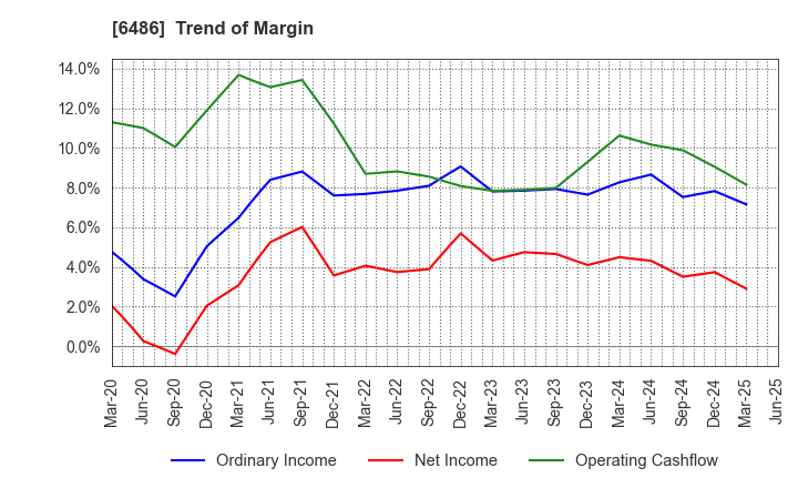 6486 EAGLE INDUSTRY CO.,LTD.: Trend of Margin