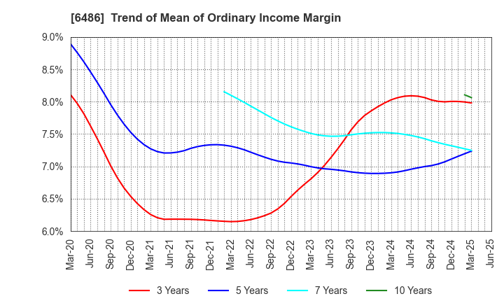 6486 EAGLE INDUSTRY CO.,LTD.: Trend of Mean of Ordinary Income Margin
