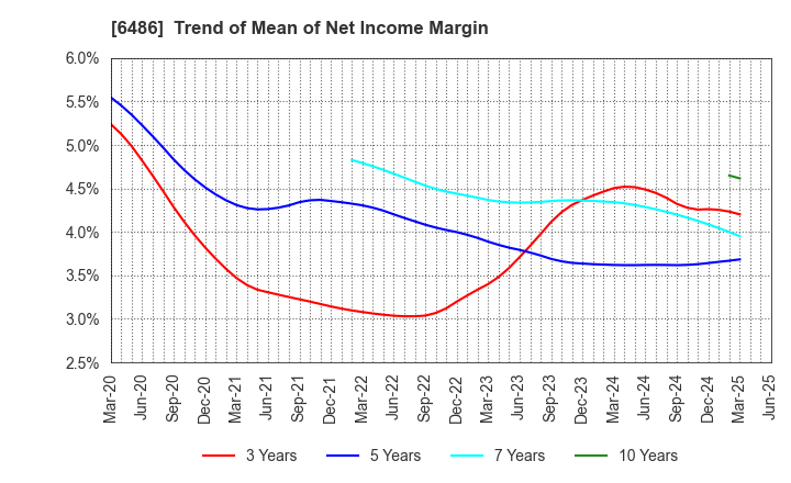 6486 EAGLE INDUSTRY CO.,LTD.: Trend of Mean of Net Income Margin