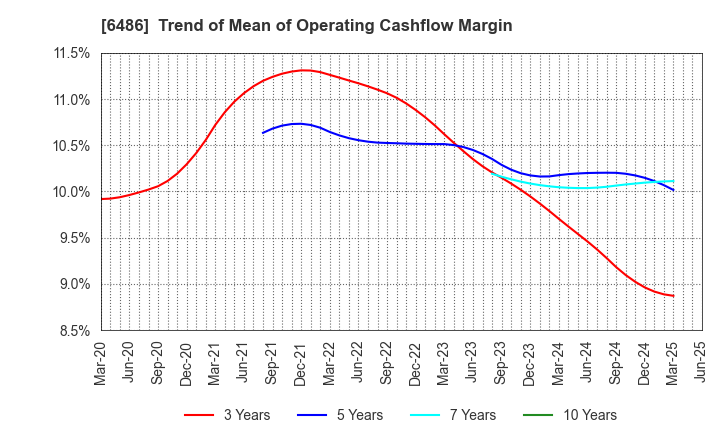 6486 EAGLE INDUSTRY CO.,LTD.: Trend of Mean of Operating Cashflow Margin