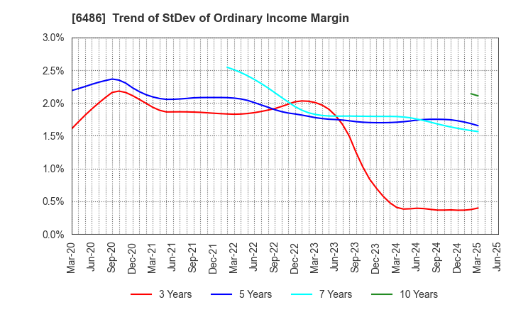 6486 EAGLE INDUSTRY CO.,LTD.: Trend of StDev of Ordinary Income Margin