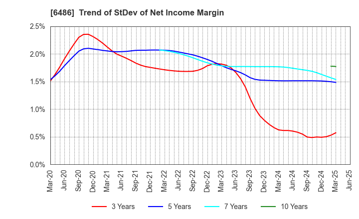 6486 EAGLE INDUSTRY CO.,LTD.: Trend of StDev of Net Income Margin