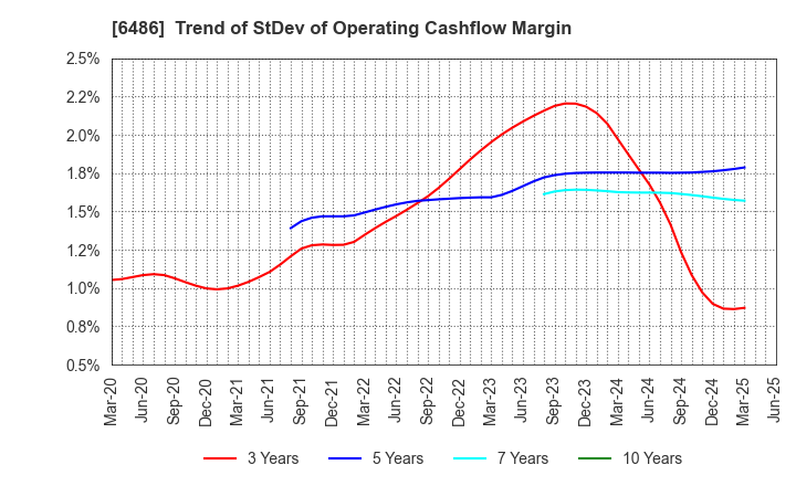 6486 EAGLE INDUSTRY CO.,LTD.: Trend of StDev of Operating Cashflow Margin