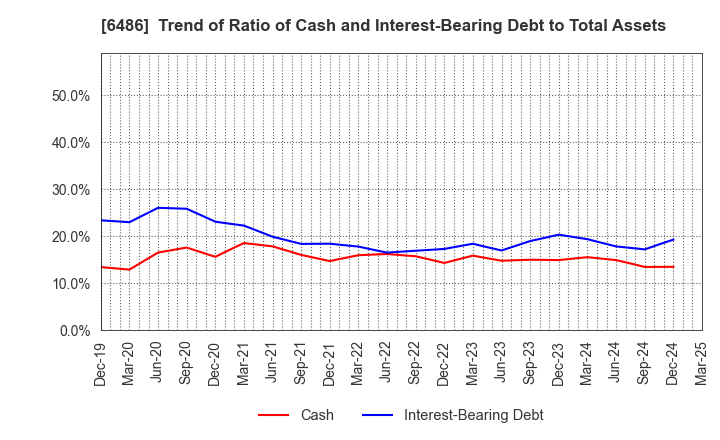 6486 EAGLE INDUSTRY CO.,LTD.: Trend of Ratio of Cash and Interest-Bearing Debt to Total Assets