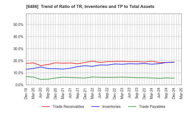 6486 EAGLE INDUSTRY CO.,LTD.: Trend of Ratio of TR, Inventories and TP to Total Assets