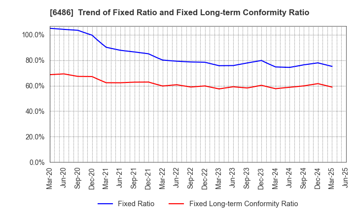 6486 EAGLE INDUSTRY CO.,LTD.: Trend of Fixed Ratio and Fixed Long-term Conformity Ratio