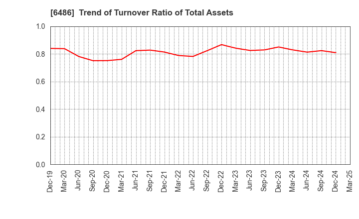 6486 EAGLE INDUSTRY CO.,LTD.: Trend of Turnover Ratio of Total Assets