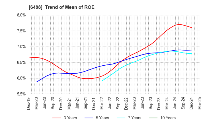 6488 Yoshitake Inc.: Trend of Mean of ROE
