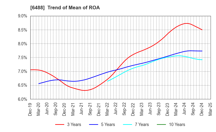 6488 Yoshitake Inc.: Trend of Mean of ROA