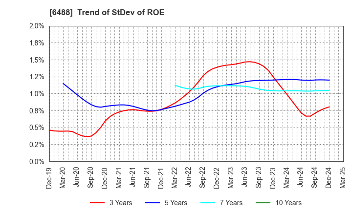 6488 Yoshitake Inc.: Trend of StDev of ROE