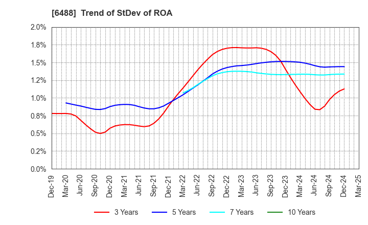 6488 Yoshitake Inc.: Trend of StDev of ROA