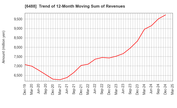 6488 Yoshitake Inc.: Trend of 12-Month Moving Sum of Revenues