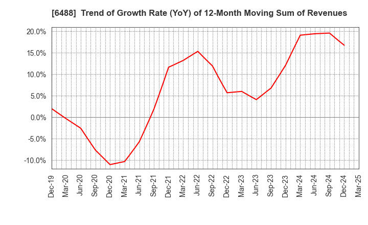 6488 Yoshitake Inc.: Trend of Growth Rate (YoY) of 12-Month Moving Sum of Revenues