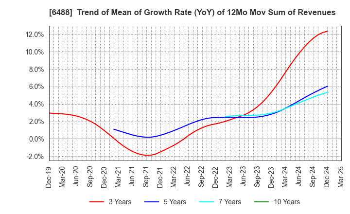 6488 Yoshitake Inc.: Trend of Mean of Growth Rate (YoY) of 12Mo Mov Sum of Revenues