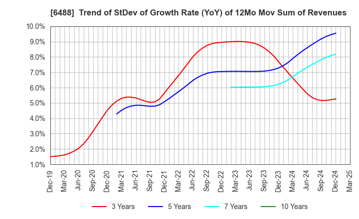 6488 Yoshitake Inc.: Trend of StDev of Growth Rate (YoY) of 12Mo Mov Sum of Revenues