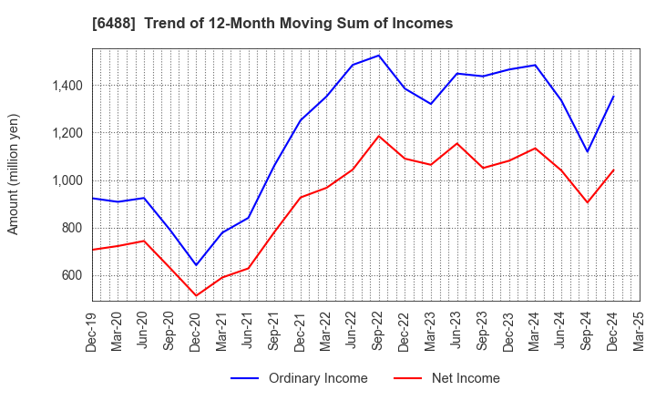 6488 Yoshitake Inc.: Trend of 12-Month Moving Sum of Incomes