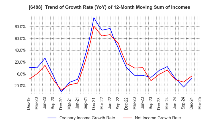 6488 Yoshitake Inc.: Trend of Growth Rate (YoY) of 12-Month Moving Sum of Incomes