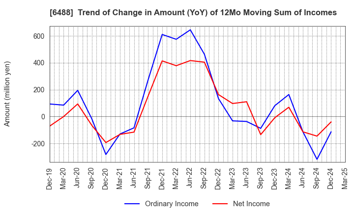 6488 Yoshitake Inc.: Trend of Change in Amount (YoY) of 12Mo Moving Sum of Incomes