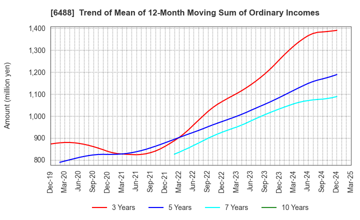 6488 Yoshitake Inc.: Trend of Mean of 12-Month Moving Sum of Ordinary Incomes