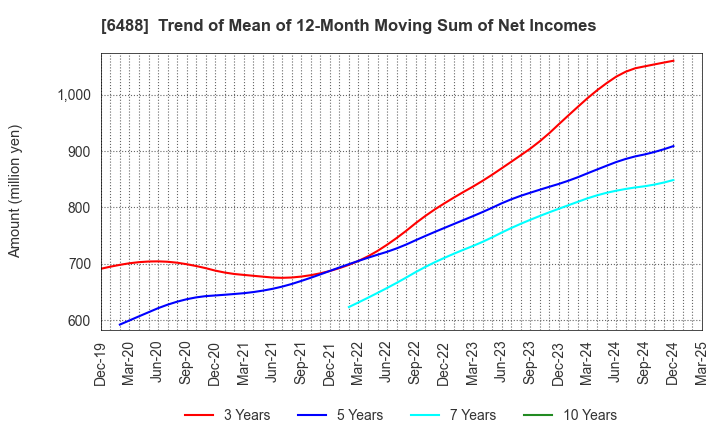 6488 Yoshitake Inc.: Trend of Mean of 12-Month Moving Sum of Net Incomes