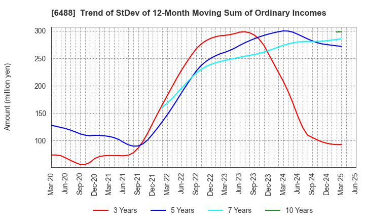 6488 Yoshitake Inc.: Trend of StDev of 12-Month Moving Sum of Ordinary Incomes