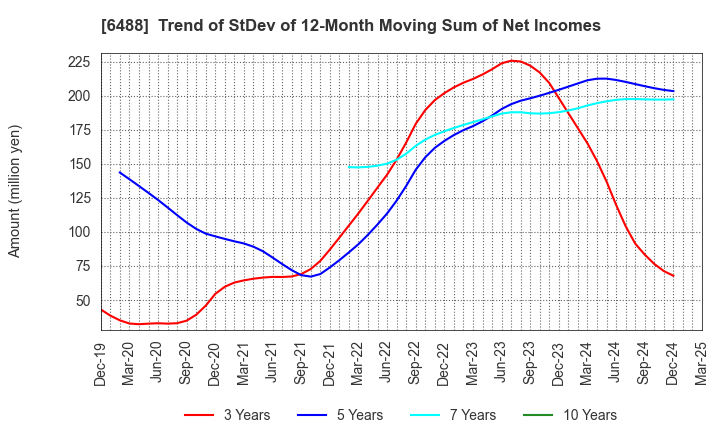 6488 Yoshitake Inc.: Trend of StDev of 12-Month Moving Sum of Net Incomes