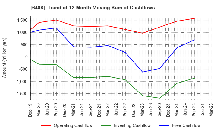 6488 Yoshitake Inc.: Trend of 12-Month Moving Sum of Cashflows
