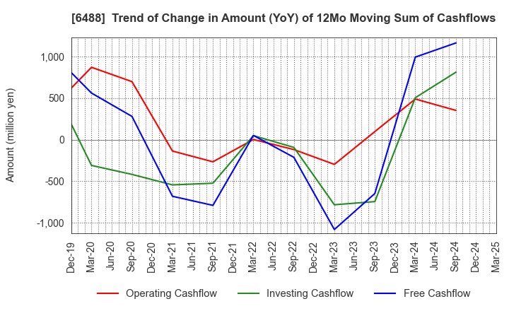 6488 Yoshitake Inc.: Trend of Change in Amount (YoY) of 12Mo Moving Sum of Cashflows