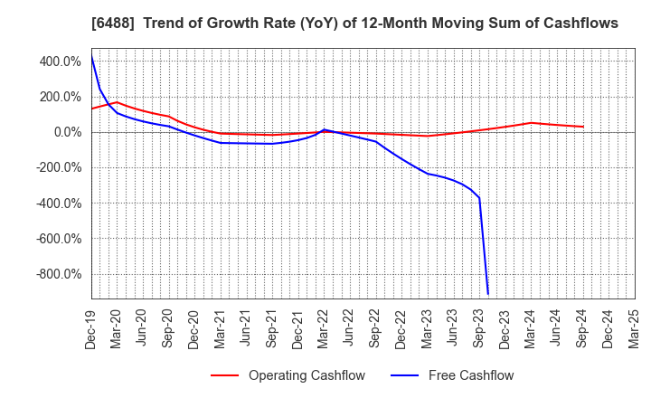 6488 Yoshitake Inc.: Trend of Growth Rate (YoY) of 12-Month Moving Sum of Cashflows