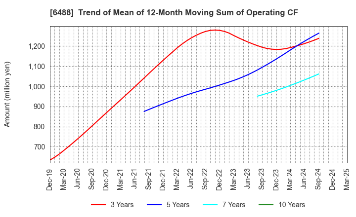 6488 Yoshitake Inc.: Trend of Mean of 12-Month Moving Sum of Operating CF