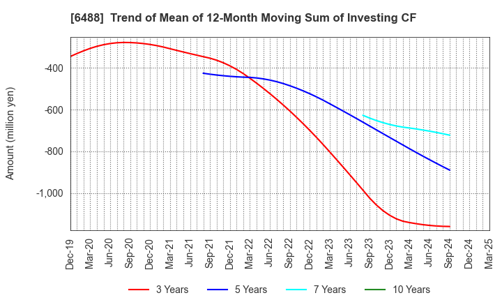 6488 Yoshitake Inc.: Trend of Mean of 12-Month Moving Sum of Investing CF