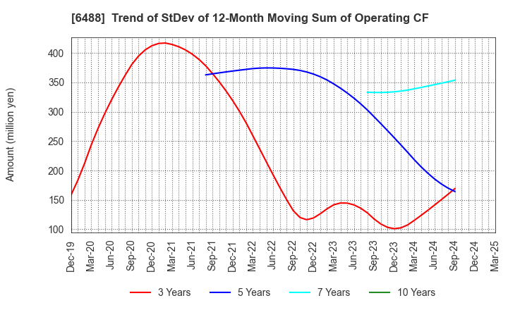 6488 Yoshitake Inc.: Trend of StDev of 12-Month Moving Sum of Operating CF