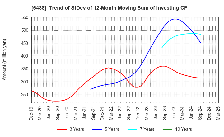 6488 Yoshitake Inc.: Trend of StDev of 12-Month Moving Sum of Investing CF