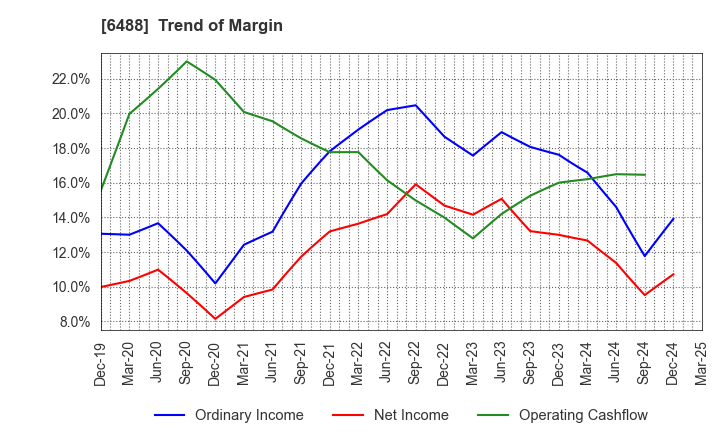 6488 Yoshitake Inc.: Trend of Margin
