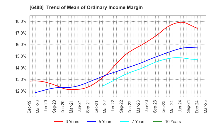 6488 Yoshitake Inc.: Trend of Mean of Ordinary Income Margin