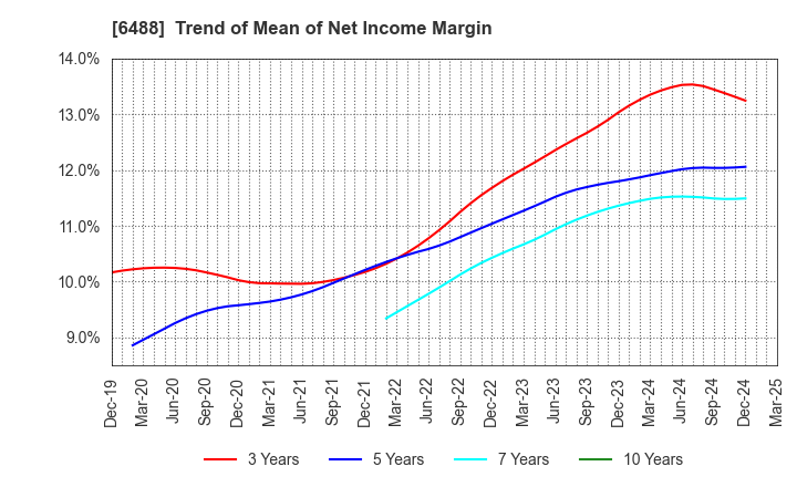 6488 Yoshitake Inc.: Trend of Mean of Net Income Margin