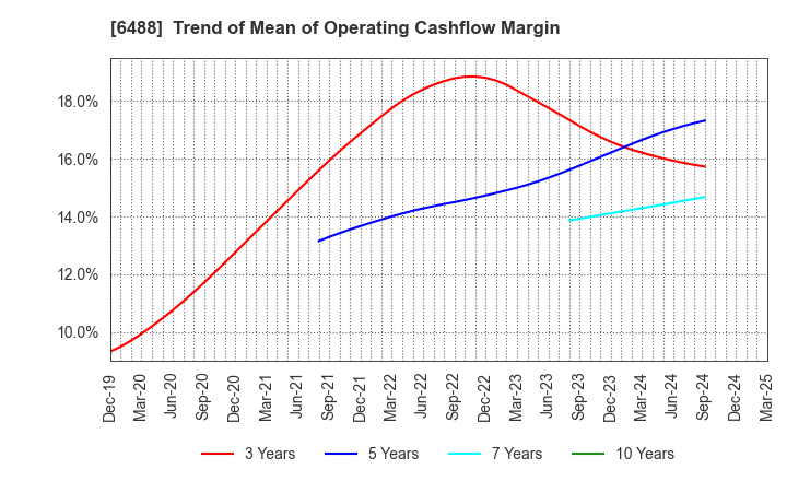 6488 Yoshitake Inc.: Trend of Mean of Operating Cashflow Margin