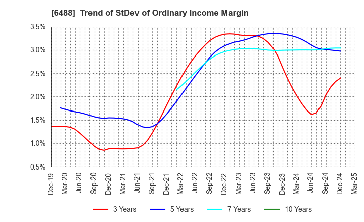 6488 Yoshitake Inc.: Trend of StDev of Ordinary Income Margin