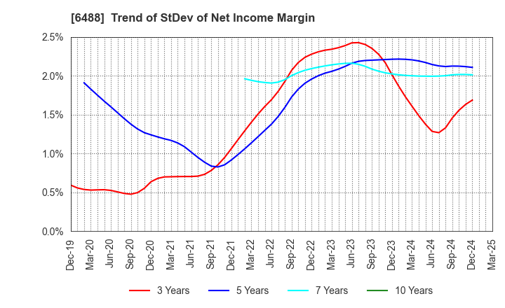 6488 Yoshitake Inc.: Trend of StDev of Net Income Margin