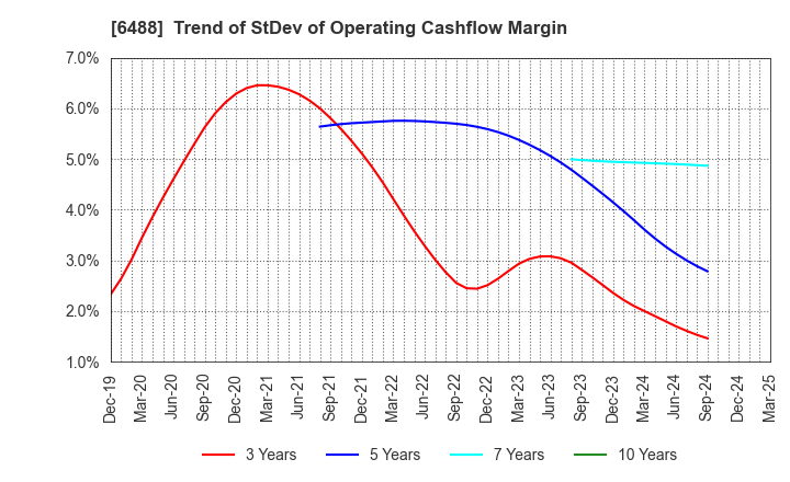 6488 Yoshitake Inc.: Trend of StDev of Operating Cashflow Margin