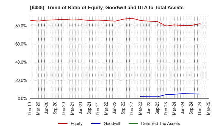 6488 Yoshitake Inc.: Trend of Ratio of Equity, Goodwill and DTA to Total Assets