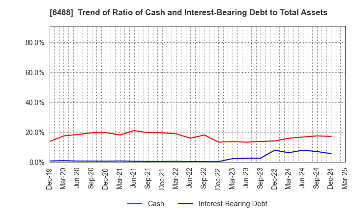 6488 Yoshitake Inc.: Trend of Ratio of Cash and Interest-Bearing Debt to Total Assets