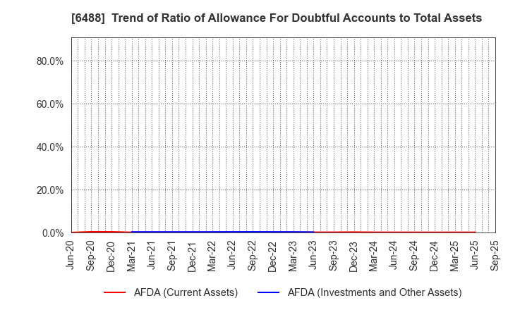 6488 Yoshitake Inc.: Trend of Ratio of Allowance For Doubtful Accounts to Total Assets
