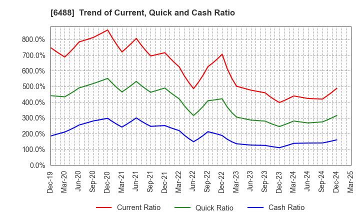 6488 Yoshitake Inc.: Trend of Current, Quick and Cash Ratio