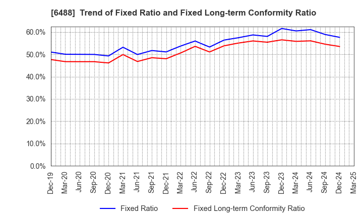6488 Yoshitake Inc.: Trend of Fixed Ratio and Fixed Long-term Conformity Ratio