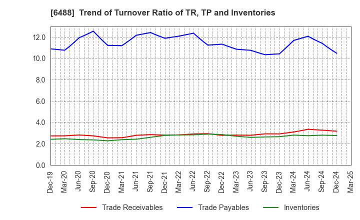 6488 Yoshitake Inc.: Trend of Turnover Ratio of TR, TP and Inventories