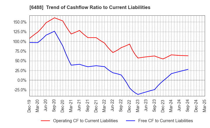 6488 Yoshitake Inc.: Trend of Cashflow Ratio to Current Liabilities