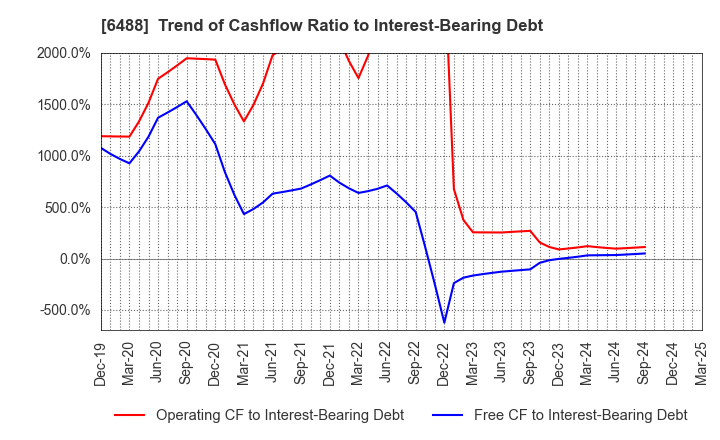 6488 Yoshitake Inc.: Trend of Cashflow Ratio to Interest-Bearing Debt