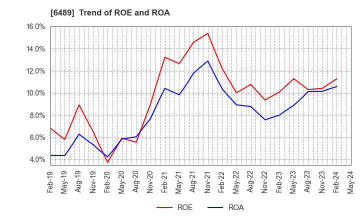 6489 Maezawa Industries,Inc.: Trend of ROE and ROA