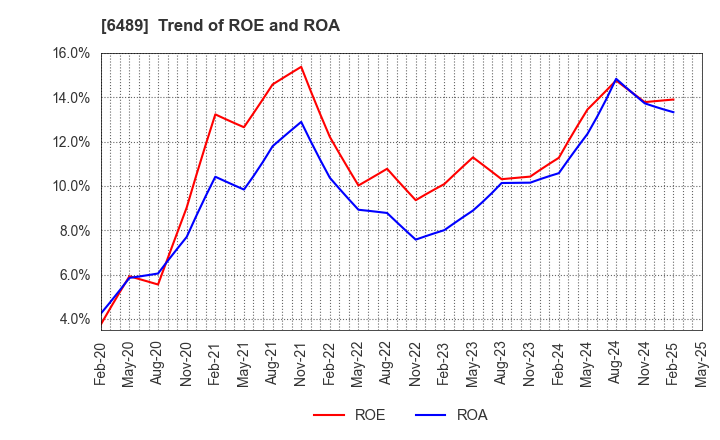 6489 Maezawa Industries,Inc.: Trend of ROE and ROA